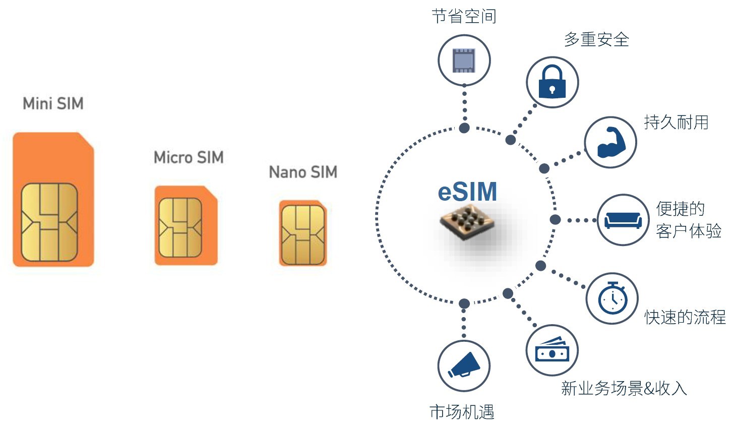聯(lián)通推iot物聯(lián)卡，助力萬物互聯(lián)