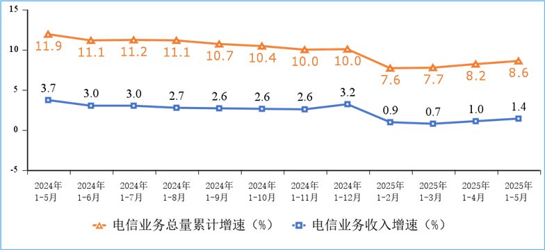 我國5G移動(dòng)電話用戶達(dá)10.98億戶，移動(dòng)物聯(lián)網(wǎng)終端用戶達(dá)27.8億戶，實(shí)現(xiàn)物超人(圖1)
