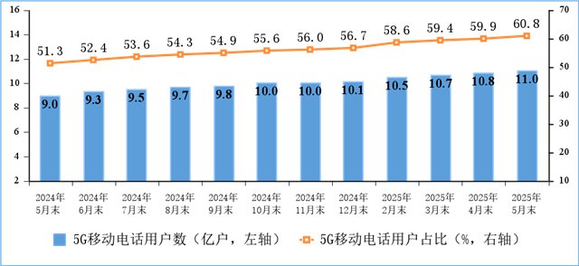 我國5G移動(dòng)電話用戶達(dá)10.98億戶，移動(dòng)物聯(lián)網(wǎng)終端用戶達(dá)27.8億戶，實(shí)現(xiàn)物超人(圖2)